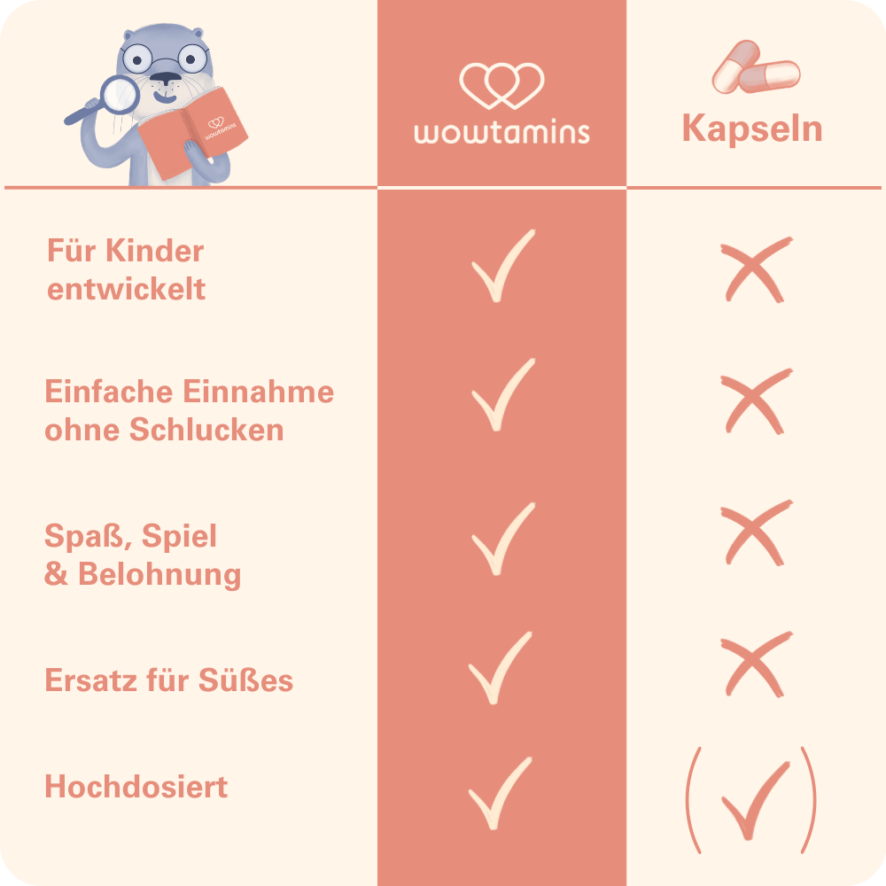 Vergleich der wowtamins Gummibärchen mit herkömmlichen Nahrungsergänzungsmitteln, z.B. in Form von Kapseln